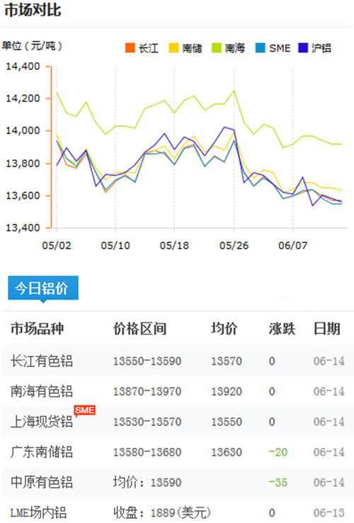 鋁錠價格今日鋁價2017-6-14