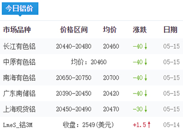 鋁錠價格今日鋁價2024-05-15